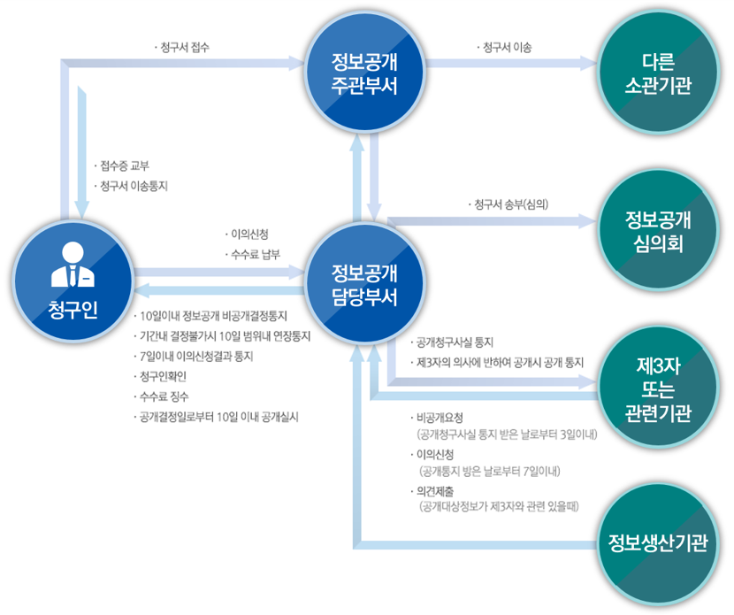 정보공개 프로세스입니다. 청구인은 청구하고자 하는 정보를 보유·관리하고 있는 공공기관에 「 정보공개청구서」를 제출합니다.정보공개청구서는 공공기관에 「직접 출석」하여 제출하거나 「우편·모사전송」또는 「컴퓨터 통신」에 의하여 제출할 수 있습니다,공공기관은 청구를 받은 날부터 15일 이내(부득이한 경우 15일 연장 가능)에 공개여부를 결정합니다.공개대상 정보가 제3자와 관련이 있는 경우 공개 청구된 청구사실을 제3자에게 「지체없이」 통지하고, 필요시 제3자의 의견을 청취하여야 합니다,공개 청구된 정보가 다른 공공기관이 생산한 정보일 때에는 당해 정보를 생산한 공공기관의 의견을 들어 공개여부를 결정합니다.공개 청구된 사실을 통지 받은 제3자는 의견이 있을 경우 통지 받은 날부터 3일 이내에 당해 공공기관에 공개하지 아니할 것을 요청할 수 있습니다.공공기관은 정보공개여부를 심의하기 위하여 정보공개심의회를 설치·운영합니다.공공기관의 장이 단독으로 공개 청구된 정보의 공개여부를 결정하기 곤란한 사항 기타 정보공개제도의 운영에 관한 사항,공공기관이 공개 청구된 정보에 대한 공개여부를 결정한 때에는 청구인에게 「지체없이」「서면」으로 통지합니다.공개일시.공개장소, 공개방법, 수수료의 금액 및 납부방법 등을 명시하여 공개를 결정한 날부터 15일 이내에 공개되도록 통지합니다.공공기관은 정보의 비공개결정을 한 때에는 그 내용을 청구인에게 「지체없이」「서면」으로 통지합니다 이 경우 비공개사유·불복방법 및 불복절차를 명시합니다.